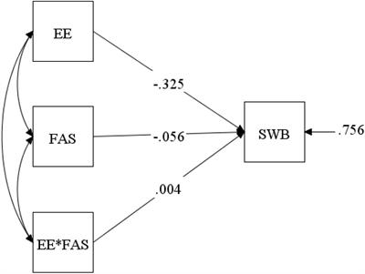 Job Burnout on Subjective Well-Being Among Chinese Female Doctors: The Moderating Role of Perceived Social Support